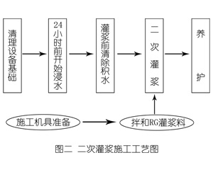 固始灌浆料施工工艺—文字完整版